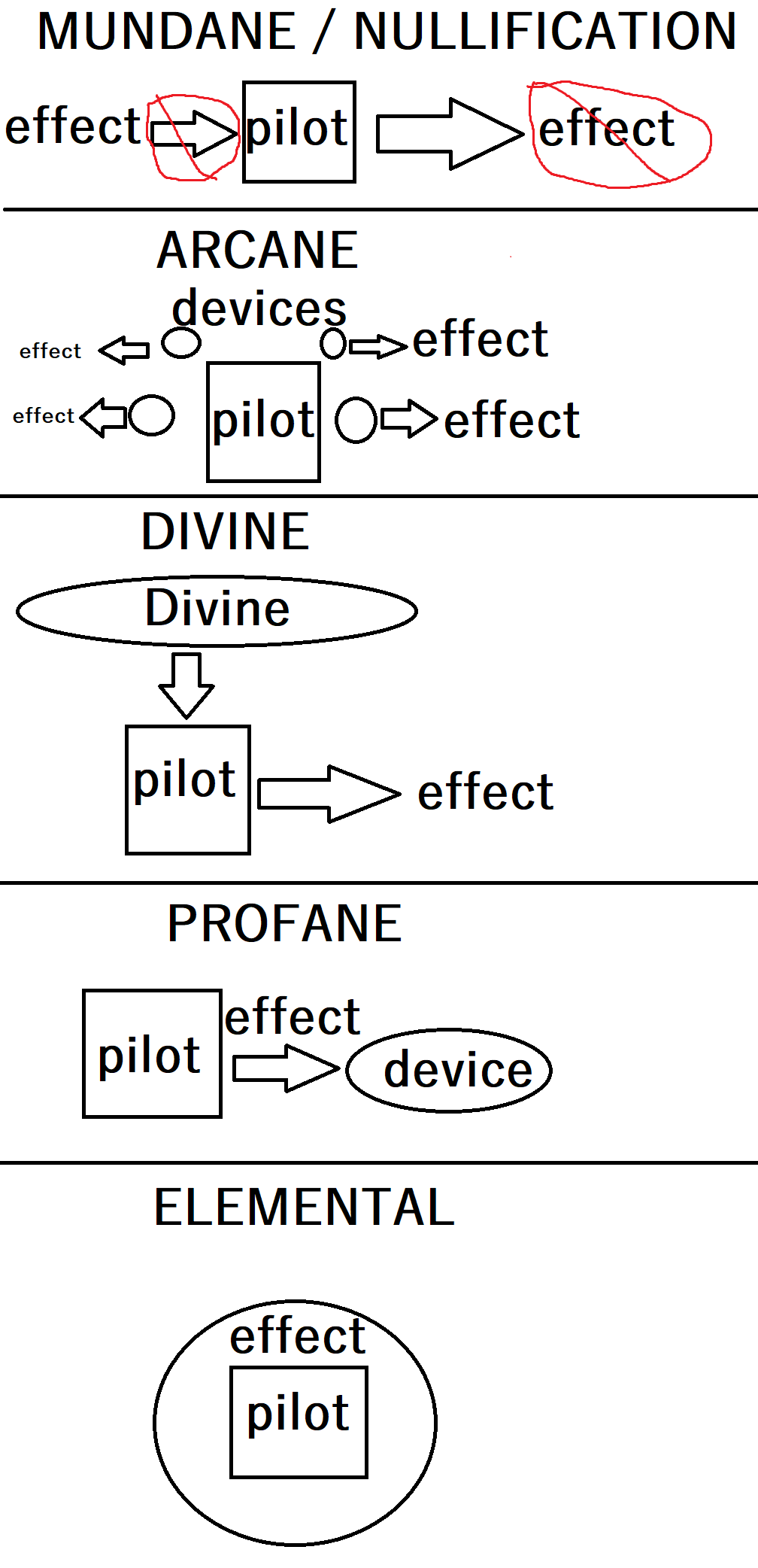 A simple diagram of the relationship between pilot and effect in each of the above approaches.